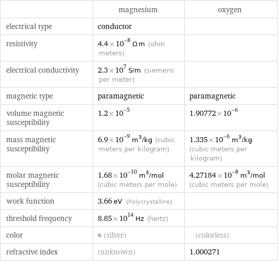  | magnesium | oxygen electrical type | conductor |  resistivity | 4.4×10^-8 Ω m (ohm meters) |  electrical conductivity | 2.3×10^7 S/m (siemens per meter) |  magnetic type | paramagnetic | paramagnetic volume magnetic susceptibility | 1.2×10^-5 | 1.90772×10^-6 mass magnetic susceptibility | 6.9×10^-9 m^3/kg (cubic meters per kilogram) | 1.335×10^-6 m^3/kg (cubic meters per kilogram) molar magnetic susceptibility | 1.68×10^-10 m^3/mol (cubic meters per mole) | 4.27184×10^-8 m^3/mol (cubic meters per mole) work function | 3.66 eV (Polycrystalline) |  threshold frequency | 8.85×10^14 Hz (hertz) |  color | (silver) | (colorless) refractive index | (unknown) | 1.000271