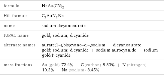 formula | NaAu(CN)_2 Hill formula | C_2AuN_2Na name | sodium dicyanoaurate IUPAC name | gold; sodium; dicyanide alternate names | aurate(1-), bis(cyano-c)-, sodium | dicyanoaurate | gold; sodium; dicyanide | sodium aurocyanide | sodium gold(I) cyanide mass fractions | Au (gold) 72.4% | C (carbon) 8.83% | N (nitrogen) 10.3% | Na (sodium) 8.45%