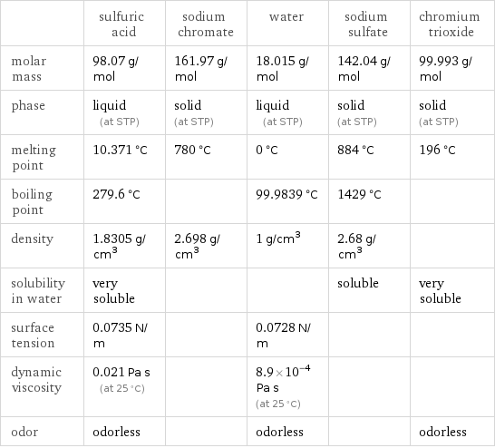  | sulfuric acid | sodium chromate | water | sodium sulfate | chromium trioxide molar mass | 98.07 g/mol | 161.97 g/mol | 18.015 g/mol | 142.04 g/mol | 99.993 g/mol phase | liquid (at STP) | solid (at STP) | liquid (at STP) | solid (at STP) | solid (at STP) melting point | 10.371 °C | 780 °C | 0 °C | 884 °C | 196 °C boiling point | 279.6 °C | | 99.9839 °C | 1429 °C |  density | 1.8305 g/cm^3 | 2.698 g/cm^3 | 1 g/cm^3 | 2.68 g/cm^3 |  solubility in water | very soluble | | | soluble | very soluble surface tension | 0.0735 N/m | | 0.0728 N/m | |  dynamic viscosity | 0.021 Pa s (at 25 °C) | | 8.9×10^-4 Pa s (at 25 °C) | |  odor | odorless | | odorless | | odorless