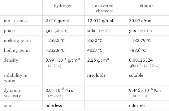  | hydrogen | activated charcoal | ethane molar mass | 2.016 g/mol | 12.011 g/mol | 30.07 g/mol phase | gas (at STP) | solid (at STP) | gas (at STP) melting point | -259.2 °C | 3550 °C | -182.79 °C boiling point | -252.8 °C | 4027 °C | -88.6 °C density | 8.99×10^-5 g/cm^3 (at 0 °C) | 2.26 g/cm^3 | 0.00125324 g/cm^3 (at 20 °C) solubility in water | | insoluble | soluble dynamic viscosity | 8.9×10^-6 Pa s (at 25 °C) | | 9.446×10^-6 Pa s (at 25 °C) odor | odorless | | odorless