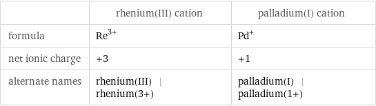  | rhenium(III) cation | palladium(I) cation formula | Re^(3+) | Pd^+ net ionic charge | +3 | +1 alternate names | rhenium(III) | rhenium(3+) | palladium(I) | palladium(1+)