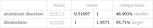  | visual | ratios | | comparisons aluminum diacetate | | 0.51097 | 1 | 48.903% smaller diiodosilane | | 1 | 1.9571 | 95.71% larger