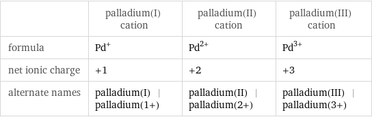  | palladium(I) cation | palladium(II) cation | palladium(III) cation formula | Pd^+ | Pd^(2+) | Pd^(3+) net ionic charge | +1 | +2 | +3 alternate names | palladium(I) | palladium(1+) | palladium(II) | palladium(2+) | palladium(III) | palladium(3+)