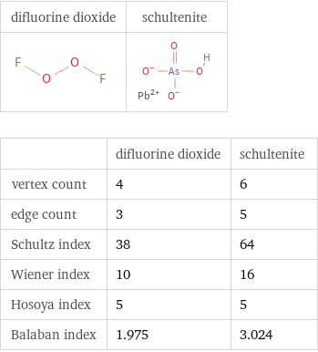   | difluorine dioxide | schultenite vertex count | 4 | 6 edge count | 3 | 5 Schultz index | 38 | 64 Wiener index | 10 | 16 Hosoya index | 5 | 5 Balaban index | 1.975 | 3.024