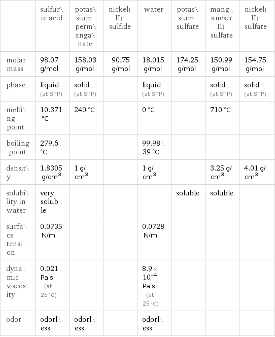  | sulfuric acid | potassium permanganate | nickel(II) sulfide | water | potassium sulfate | manganese(II) sulfate | nickel(II) sulfate molar mass | 98.07 g/mol | 158.03 g/mol | 90.75 g/mol | 18.015 g/mol | 174.25 g/mol | 150.99 g/mol | 154.75 g/mol phase | liquid (at STP) | solid (at STP) | | liquid (at STP) | | solid (at STP) | solid (at STP) melting point | 10.371 °C | 240 °C | | 0 °C | | 710 °C |  boiling point | 279.6 °C | | | 99.9839 °C | | |  density | 1.8305 g/cm^3 | 1 g/cm^3 | | 1 g/cm^3 | | 3.25 g/cm^3 | 4.01 g/cm^3 solubility in water | very soluble | | | | soluble | soluble |  surface tension | 0.0735 N/m | | | 0.0728 N/m | | |  dynamic viscosity | 0.021 Pa s (at 25 °C) | | | 8.9×10^-4 Pa s (at 25 °C) | | |  odor | odorless | odorless | | odorless | | | 