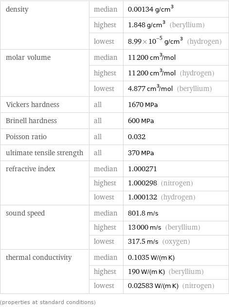 density | median | 0.00134 g/cm^3  | highest | 1.848 g/cm^3 (beryllium)  | lowest | 8.99×10^-5 g/cm^3 (hydrogen) molar volume | median | 11200 cm^3/mol  | highest | 11200 cm^3/mol (hydrogen)  | lowest | 4.877 cm^3/mol (beryllium) Vickers hardness | all | 1670 MPa Brinell hardness | all | 600 MPa Poisson ratio | all | 0.032 ultimate tensile strength | all | 370 MPa refractive index | median | 1.000271  | highest | 1.000298 (nitrogen)  | lowest | 1.000132 (hydrogen) sound speed | median | 801.8 m/s  | highest | 13000 m/s (beryllium)  | lowest | 317.5 m/s (oxygen) thermal conductivity | median | 0.1035 W/(m K)  | highest | 190 W/(m K) (beryllium)  | lowest | 0.02583 W/(m K) (nitrogen) (properties at standard conditions)