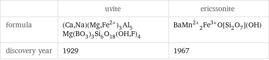  | uvite | ericssonite formula | (Ca, Na)(Mg, Fe^(2+))_3Al_5Mg(BO_3)_3Si_6O_18(OH, F)_4 | BaMn^(2+)_2Fe^(3+)O[Si_2O_7](OH) discovery year | 1929 | 1967