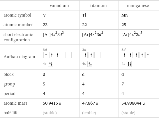  | vanadium | titanium | manganese atomic symbol | V | Ti | Mn atomic number | 23 | 22 | 25 short electronic configuration | [Ar]4s^23d^3 | [Ar]4s^23d^2 | [Ar]4s^23d^5 Aufbau diagram | 3d  4s | 3d  4s | 3d  4s  block | d | d | d group | 5 | 4 | 7 period | 4 | 4 | 4 atomic mass | 50.9415 u | 47.867 u | 54.938044 u half-life | (stable) | (stable) | (stable)