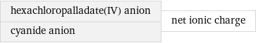 hexachloropalladate(IV) anion cyanide anion | net ionic charge