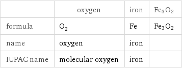  | oxygen | iron | Fe3O2 formula | O_2 | Fe | Fe3O2 name | oxygen | iron |  IUPAC name | molecular oxygen | iron | 