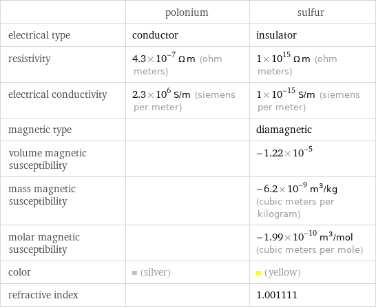  | polonium | sulfur electrical type | conductor | insulator resistivity | 4.3×10^-7 Ω m (ohm meters) | 1×10^15 Ω m (ohm meters) electrical conductivity | 2.3×10^6 S/m (siemens per meter) | 1×10^-15 S/m (siemens per meter) magnetic type | | diamagnetic volume magnetic susceptibility | | -1.22×10^-5 mass magnetic susceptibility | | -6.2×10^-9 m^3/kg (cubic meters per kilogram) molar magnetic susceptibility | | -1.99×10^-10 m^3/mol (cubic meters per mole) color | (silver) | (yellow) refractive index | | 1.001111