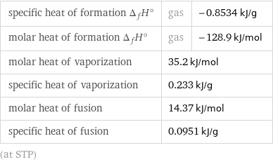 specific heat of formation Δ_fH° | gas | -0.8534 kJ/g molar heat of formation Δ_fH° | gas | -128.9 kJ/mol molar heat of vaporization | 35.2 kJ/mol |  specific heat of vaporization | 0.233 kJ/g |  molar heat of fusion | 14.37 kJ/mol |  specific heat of fusion | 0.0951 kJ/g |  (at STP)