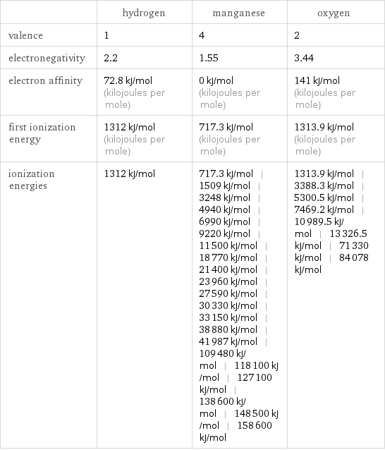  | hydrogen | manganese | oxygen valence | 1 | 4 | 2 electronegativity | 2.2 | 1.55 | 3.44 electron affinity | 72.8 kJ/mol (kilojoules per mole) | 0 kJ/mol (kilojoules per mole) | 141 kJ/mol (kilojoules per mole) first ionization energy | 1312 kJ/mol (kilojoules per mole) | 717.3 kJ/mol (kilojoules per mole) | 1313.9 kJ/mol (kilojoules per mole) ionization energies | 1312 kJ/mol | 717.3 kJ/mol | 1509 kJ/mol | 3248 kJ/mol | 4940 kJ/mol | 6990 kJ/mol | 9220 kJ/mol | 11500 kJ/mol | 18770 kJ/mol | 21400 kJ/mol | 23960 kJ/mol | 27590 kJ/mol | 30330 kJ/mol | 33150 kJ/mol | 38880 kJ/mol | 41987 kJ/mol | 109480 kJ/mol | 118100 kJ/mol | 127100 kJ/mol | 138600 kJ/mol | 148500 kJ/mol | 158600 kJ/mol | 1313.9 kJ/mol | 3388.3 kJ/mol | 5300.5 kJ/mol | 7469.2 kJ/mol | 10989.5 kJ/mol | 13326.5 kJ/mol | 71330 kJ/mol | 84078 kJ/mol