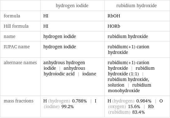  | hydrogen iodide | rubidium hydroxide formula | HI | RbOH Hill formula | HI | HORb name | hydrogen iodide | rubidium hydroxide IUPAC name | hydrogen iodide | rubidium(+1) cation hydroxide alternate names | anhydrous hydrogen iodide | anhydrous hydroiodic acid | iodane | rubidium(+1) cation hydroxide | rubidium hydroxide (1:1) | rubidium hydroxide, solution | rubidium monohydroxide mass fractions | H (hydrogen) 0.788% | I (iodine) 99.2% | H (hydrogen) 0.984% | O (oxygen) 15.6% | Rb (rubidium) 83.4%