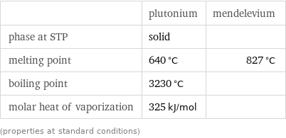  | plutonium | mendelevium phase at STP | solid |  melting point | 640 °C | 827 °C boiling point | 3230 °C |  molar heat of vaporization | 325 kJ/mol |  (properties at standard conditions)