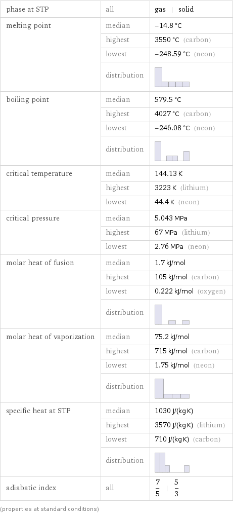 phase at STP | all | gas | solid melting point | median | -14.8 °C  | highest | 3550 °C (carbon)  | lowest | -248.59 °C (neon)  | distribution |  boiling point | median | 579.5 °C  | highest | 4027 °C (carbon)  | lowest | -246.08 °C (neon)  | distribution |  critical temperature | median | 144.13 K  | highest | 3223 K (lithium)  | lowest | 44.4 K (neon) critical pressure | median | 5.043 MPa  | highest | 67 MPa (lithium)  | lowest | 2.76 MPa (neon) molar heat of fusion | median | 1.7 kJ/mol  | highest | 105 kJ/mol (carbon)  | lowest | 0.222 kJ/mol (oxygen)  | distribution |  molar heat of vaporization | median | 75.2 kJ/mol  | highest | 715 kJ/mol (carbon)  | lowest | 1.75 kJ/mol (neon)  | distribution |  specific heat at STP | median | 1030 J/(kg K)  | highest | 3570 J/(kg K) (lithium)  | lowest | 710 J/(kg K) (carbon)  | distribution |  adiabatic index | all | 7/5 | 5/3 (properties at standard conditions)