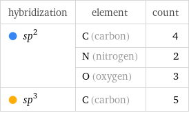 hybridization | element | count  sp^2 | C (carbon) | 4  | N (nitrogen) | 2  | O (oxygen) | 3  sp^3 | C (carbon) | 5