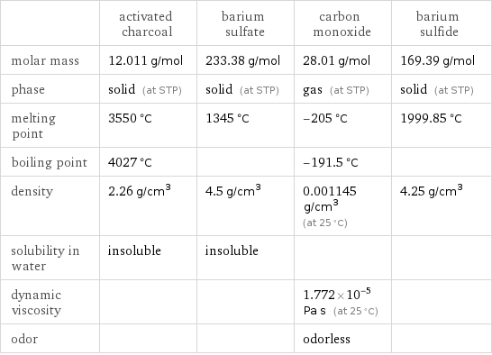  | activated charcoal | barium sulfate | carbon monoxide | barium sulfide molar mass | 12.011 g/mol | 233.38 g/mol | 28.01 g/mol | 169.39 g/mol phase | solid (at STP) | solid (at STP) | gas (at STP) | solid (at STP) melting point | 3550 °C | 1345 °C | -205 °C | 1999.85 °C boiling point | 4027 °C | | -191.5 °C |  density | 2.26 g/cm^3 | 4.5 g/cm^3 | 0.001145 g/cm^3 (at 25 °C) | 4.25 g/cm^3 solubility in water | insoluble | insoluble | |  dynamic viscosity | | | 1.772×10^-5 Pa s (at 25 °C) |  odor | | | odorless | 