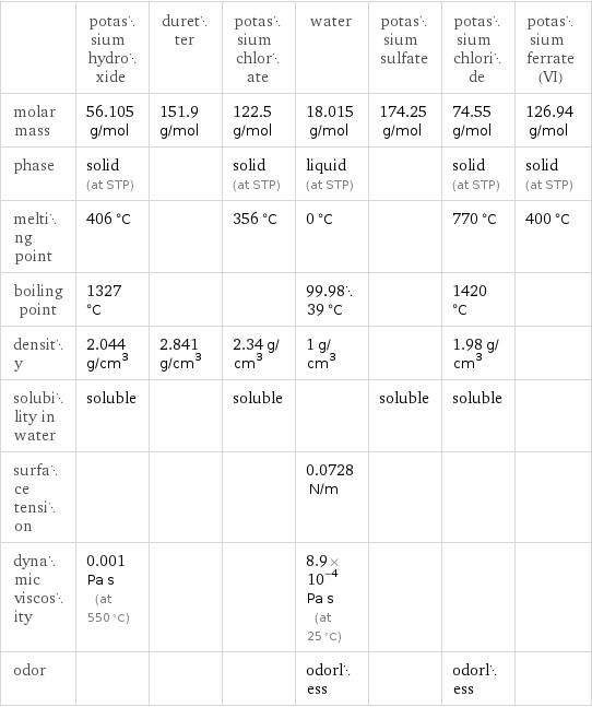  | potassium hydroxide | duretter | potassium chlorate | water | potassium sulfate | potassium chloride | potassium ferrate(VI) molar mass | 56.105 g/mol | 151.9 g/mol | 122.5 g/mol | 18.015 g/mol | 174.25 g/mol | 74.55 g/mol | 126.94 g/mol phase | solid (at STP) | | solid (at STP) | liquid (at STP) | | solid (at STP) | solid (at STP) melting point | 406 °C | | 356 °C | 0 °C | | 770 °C | 400 °C boiling point | 1327 °C | | | 99.9839 °C | | 1420 °C |  density | 2.044 g/cm^3 | 2.841 g/cm^3 | 2.34 g/cm^3 | 1 g/cm^3 | | 1.98 g/cm^3 |  solubility in water | soluble | | soluble | | soluble | soluble |  surface tension | | | | 0.0728 N/m | | |  dynamic viscosity | 0.001 Pa s (at 550 °C) | | | 8.9×10^-4 Pa s (at 25 °C) | | |  odor | | | | odorless | | odorless | 