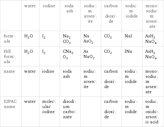  | water | iodine | soda ash | sodium arsenite | carbon dioxide | sodium iodide | monosodium arsenate formula | H_2O | I_2 | Na_2CO_3 | NaAsO_2 | CO_2 | NaI | AsH_2NaO_4 Hill formula | H_2O | I_2 | CNa_2O_3 | AsNaO_2 | CO_2 | INa | AsH_2NaO_4 name | water | iodine | soda ash | sodium arsenite | carbon dioxide | sodium iodide | monosodium arsenate IUPAC name | water | molecular iodine | disodium carbonate | | carbon dioxide | sodium iodide | sodium oxidoarsonic acid