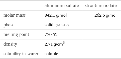  | aluminum sulfate | strontium iodate molar mass | 342.1 g/mol | 262.5 g/mol phase | solid (at STP) |  melting point | 770 °C |  density | 2.71 g/cm^3 |  solubility in water | soluble | 