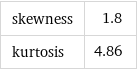 skewness | 1.8 kurtosis | 4.86