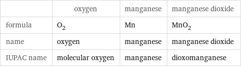  | oxygen | manganese | manganese dioxide formula | O_2 | Mn | MnO_2 name | oxygen | manganese | manganese dioxide IUPAC name | molecular oxygen | manganese | dioxomanganese