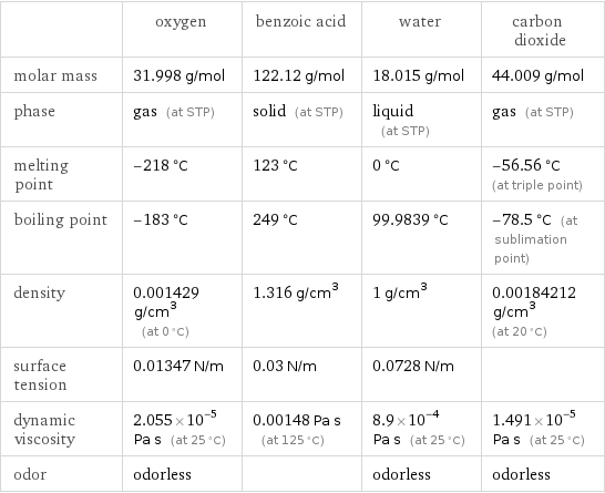  | oxygen | benzoic acid | water | carbon dioxide molar mass | 31.998 g/mol | 122.12 g/mol | 18.015 g/mol | 44.009 g/mol phase | gas (at STP) | solid (at STP) | liquid (at STP) | gas (at STP) melting point | -218 °C | 123 °C | 0 °C | -56.56 °C (at triple point) boiling point | -183 °C | 249 °C | 99.9839 °C | -78.5 °C (at sublimation point) density | 0.001429 g/cm^3 (at 0 °C) | 1.316 g/cm^3 | 1 g/cm^3 | 0.00184212 g/cm^3 (at 20 °C) surface tension | 0.01347 N/m | 0.03 N/m | 0.0728 N/m |  dynamic viscosity | 2.055×10^-5 Pa s (at 25 °C) | 0.00148 Pa s (at 125 °C) | 8.9×10^-4 Pa s (at 25 °C) | 1.491×10^-5 Pa s (at 25 °C) odor | odorless | | odorless | odorless