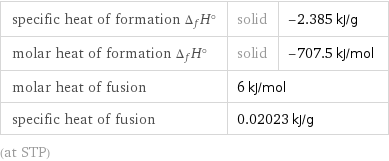 specific heat of formation Δ_fH° | solid | -2.385 kJ/g molar heat of formation Δ_fH° | solid | -707.5 kJ/mol molar heat of fusion | 6 kJ/mol |  specific heat of fusion | 0.02023 kJ/g |  (at STP)