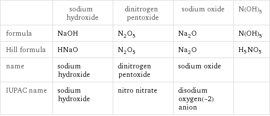  | sodium hydroxide | dinitrogen pentoxide | sodium oxide | N(OH)5 formula | NaOH | N_2O_5 | Na_2O | N(OH)5 Hill formula | HNaO | N_2O_5 | Na_2O | H5NO5 name | sodium hydroxide | dinitrogen pentoxide | sodium oxide |  IUPAC name | sodium hydroxide | nitro nitrate | disodium oxygen(-2) anion | 