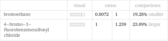  | visual | ratios | | comparisons bromoethane | | 0.8072 | 1 | 19.28% smaller 4-bromo-3-fluorobenzenesulfonyl chloride | | 1 | 1.239 | 23.89% larger