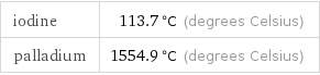 iodine | 113.7 °C (degrees Celsius) palladium | 1554.9 °C (degrees Celsius)