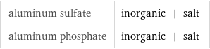 aluminum sulfate | inorganic | salt aluminum phosphate | inorganic | salt