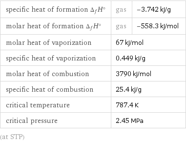 specific heat of formation Δ_fH° | gas | -3.742 kJ/g molar heat of formation Δ_fH° | gas | -558.3 kJ/mol molar heat of vaporization | 67 kJ/mol |  specific heat of vaporization | 0.449 kJ/g |  molar heat of combustion | 3790 kJ/mol |  specific heat of combustion | 25.4 kJ/g |  critical temperature | 787.4 K |  critical pressure | 2.45 MPa |  (at STP)