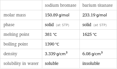  | sodium bromate | barium titanate molar mass | 150.89 g/mol | 233.19 g/mol phase | solid (at STP) | solid (at STP) melting point | 381 °C | 1625 °C boiling point | 1390 °C |  density | 3.339 g/cm^3 | 6.08 g/cm^3 solubility in water | soluble | insoluble