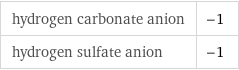 hydrogen carbonate anion | -1 hydrogen sulfate anion | -1