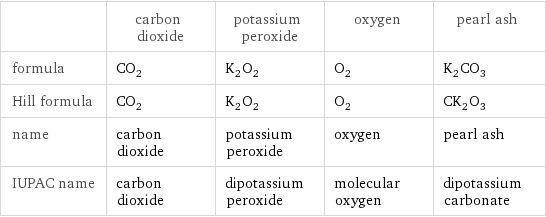  | carbon dioxide | potassium peroxide | oxygen | pearl ash formula | CO_2 | K_2O_2 | O_2 | K_2CO_3 Hill formula | CO_2 | K_2O_2 | O_2 | CK_2O_3 name | carbon dioxide | potassium peroxide | oxygen | pearl ash IUPAC name | carbon dioxide | dipotassium peroxide | molecular oxygen | dipotassium carbonate