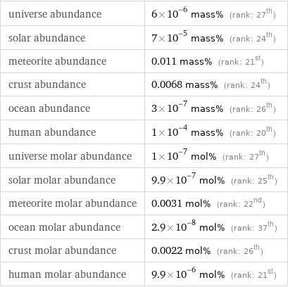 universe abundance | 6×10^-6 mass% (rank: 27th) solar abundance | 7×10^-5 mass% (rank: 24th) meteorite abundance | 0.011 mass% (rank: 21st) crust abundance | 0.0068 mass% (rank: 24th) ocean abundance | 3×10^-7 mass% (rank: 26th) human abundance | 1×10^-4 mass% (rank: 20th) universe molar abundance | 1×10^-7 mol% (rank: 27th) solar molar abundance | 9.9×10^-7 mol% (rank: 25th) meteorite molar abundance | 0.0031 mol% (rank: 22nd) ocean molar abundance | 2.9×10^-8 mol% (rank: 37th) crust molar abundance | 0.0022 mol% (rank: 26th) human molar abundance | 9.9×10^-6 mol% (rank: 21st)