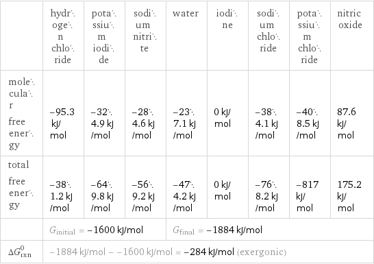  | hydrogen chloride | potassium iodide | sodium nitrite | water | iodine | sodium chloride | potassium chloride | nitric oxide molecular free energy | -95.3 kJ/mol | -324.9 kJ/mol | -284.6 kJ/mol | -237.1 kJ/mol | 0 kJ/mol | -384.1 kJ/mol | -408.5 kJ/mol | 87.6 kJ/mol total free energy | -381.2 kJ/mol | -649.8 kJ/mol | -569.2 kJ/mol | -474.2 kJ/mol | 0 kJ/mol | -768.2 kJ/mol | -817 kJ/mol | 175.2 kJ/mol  | G_initial = -1600 kJ/mol | | | G_final = -1884 kJ/mol | | | |  ΔG_rxn^0 | -1884 kJ/mol - -1600 kJ/mol = -284 kJ/mol (exergonic) | | | | | | |  