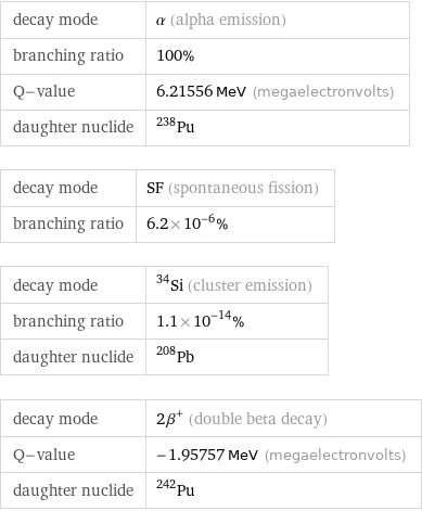 decay mode | α (alpha emission) branching ratio | 100% Q-value | 6.21556 MeV (megaelectronvolts) daughter nuclide | Pu-238 decay mode | SF (spontaneous fission) branching ratio | 6.2×10^-6% decay mode | ^34Si (cluster emission) branching ratio | 1.1×10^-14% daughter nuclide | Pb-208 decay mode | 2β^+ (double beta decay) Q-value | -1.95757 MeV (megaelectronvolts) daughter nuclide | Pu-242