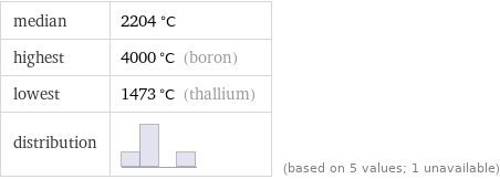 median | 2204 °C highest | 4000 °C (boron) lowest | 1473 °C (thallium) distribution | | (based on 5 values; 1 unavailable)