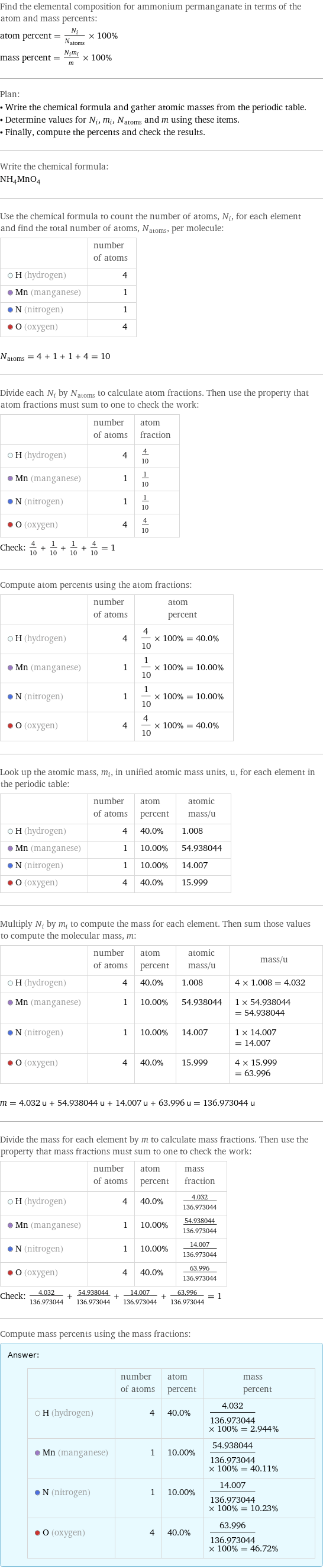 Find the elemental composition for ammonium permanganate in terms of the atom and mass percents: atom percent = N_i/N_atoms × 100% mass percent = (N_im_i)/m × 100% Plan: • Write the chemical formula and gather atomic masses from the periodic table. • Determine values for N_i, m_i, N_atoms and m using these items. • Finally, compute the percents and check the results. Write the chemical formula: NH_4MnO_4 Use the chemical formula to count the number of atoms, N_i, for each element and find the total number of atoms, N_atoms, per molecule:  | number of atoms  H (hydrogen) | 4  Mn (manganese) | 1  N (nitrogen) | 1  O (oxygen) | 4  N_atoms = 4 + 1 + 1 + 4 = 10 Divide each N_i by N_atoms to calculate atom fractions. Then use the property that atom fractions must sum to one to check the work:  | number of atoms | atom fraction  H (hydrogen) | 4 | 4/10  Mn (manganese) | 1 | 1/10  N (nitrogen) | 1 | 1/10  O (oxygen) | 4 | 4/10 Check: 4/10 + 1/10 + 1/10 + 4/10 = 1 Compute atom percents using the atom fractions:  | number of atoms | atom percent  H (hydrogen) | 4 | 4/10 × 100% = 40.0%  Mn (manganese) | 1 | 1/10 × 100% = 10.00%  N (nitrogen) | 1 | 1/10 × 100% = 10.00%  O (oxygen) | 4 | 4/10 × 100% = 40.0% Look up the atomic mass, m_i, in unified atomic mass units, u, for each element in the periodic table:  | number of atoms | atom percent | atomic mass/u  H (hydrogen) | 4 | 40.0% | 1.008  Mn (manganese) | 1 | 10.00% | 54.938044  N (nitrogen) | 1 | 10.00% | 14.007  O (oxygen) | 4 | 40.0% | 15.999 Multiply N_i by m_i to compute the mass for each element. Then sum those values to compute the molecular mass, m:  | number of atoms | atom percent | atomic mass/u | mass/u  H (hydrogen) | 4 | 40.0% | 1.008 | 4 × 1.008 = 4.032  Mn (manganese) | 1 | 10.00% | 54.938044 | 1 × 54.938044 = 54.938044  N (nitrogen) | 1 | 10.00% | 14.007 | 1 × 14.007 = 14.007  O (oxygen) | 4 | 40.0% | 15.999 | 4 × 15.999 = 63.996  m = 4.032 u + 54.938044 u + 14.007 u + 63.996 u = 136.973044 u Divide the mass for each element by m to calculate mass fractions. Then use the property that mass fractions must sum to one to check the work:  | number of atoms | atom percent | mass fraction  H (hydrogen) | 4 | 40.0% | 4.032/136.973044  Mn (manganese) | 1 | 10.00% | 54.938044/136.973044  N (nitrogen) | 1 | 10.00% | 14.007/136.973044  O (oxygen) | 4 | 40.0% | 63.996/136.973044 Check: 4.032/136.973044 + 54.938044/136.973044 + 14.007/136.973044 + 63.996/136.973044 = 1 Compute mass percents using the mass fractions: Answer: |   | | number of atoms | atom percent | mass percent  H (hydrogen) | 4 | 40.0% | 4.032/136.973044 × 100% = 2.944%  Mn (manganese) | 1 | 10.00% | 54.938044/136.973044 × 100% = 40.11%  N (nitrogen) | 1 | 10.00% | 14.007/136.973044 × 100% = 10.23%  O (oxygen) | 4 | 40.0% | 63.996/136.973044 × 100% = 46.72%