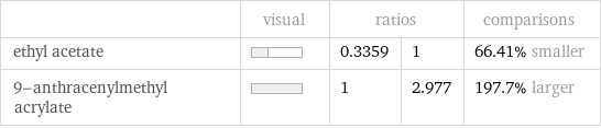  | visual | ratios | | comparisons ethyl acetate | | 0.3359 | 1 | 66.41% smaller 9-anthracenylmethyl acrylate | | 1 | 2.977 | 197.7% larger