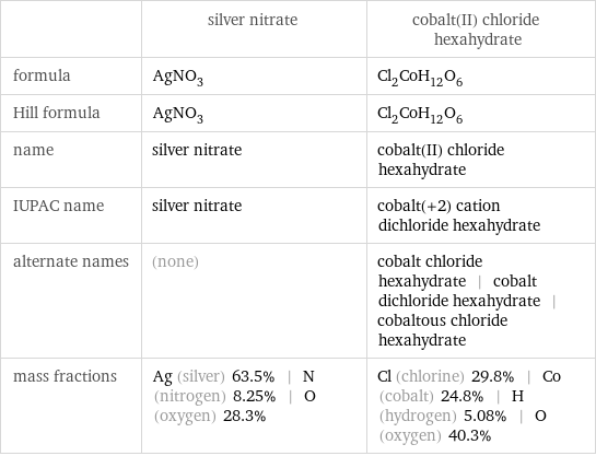  | silver nitrate | cobalt(II) chloride hexahydrate formula | AgNO_3 | Cl_2CoH_12O_6 Hill formula | AgNO_3 | Cl_2CoH_12O_6 name | silver nitrate | cobalt(II) chloride hexahydrate IUPAC name | silver nitrate | cobalt(+2) cation dichloride hexahydrate alternate names | (none) | cobalt chloride hexahydrate | cobalt dichloride hexahydrate | cobaltous chloride hexahydrate mass fractions | Ag (silver) 63.5% | N (nitrogen) 8.25% | O (oxygen) 28.3% | Cl (chlorine) 29.8% | Co (cobalt) 24.8% | H (hydrogen) 5.08% | O (oxygen) 40.3%