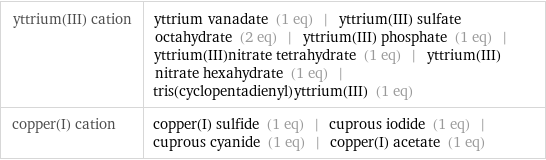 yttrium(III) cation | yttrium vanadate (1 eq) | yttrium(III) sulfate octahydrate (2 eq) | yttrium(III) phosphate (1 eq) | yttrium(III)nitrate tetrahydrate (1 eq) | yttrium(III) nitrate hexahydrate (1 eq) | tris(cyclopentadienyl)yttrium(III) (1 eq) copper(I) cation | copper(I) sulfide (1 eq) | cuprous iodide (1 eq) | cuprous cyanide (1 eq) | copper(I) acetate (1 eq)