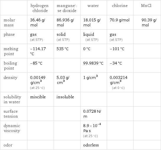  | hydrogen chloride | manganese dioxide | water | chlorine | MnCl molar mass | 36.46 g/mol | 86.936 g/mol | 18.015 g/mol | 70.9 g/mol | 90.39 g/mol phase | gas (at STP) | solid (at STP) | liquid (at STP) | gas (at STP) |  melting point | -114.17 °C | 535 °C | 0 °C | -101 °C |  boiling point | -85 °C | | 99.9839 °C | -34 °C |  density | 0.00149 g/cm^3 (at 25 °C) | 5.03 g/cm^3 | 1 g/cm^3 | 0.003214 g/cm^3 (at 0 °C) |  solubility in water | miscible | insoluble | | |  surface tension | | | 0.0728 N/m | |  dynamic viscosity | | | 8.9×10^-4 Pa s (at 25 °C) | |  odor | | | odorless | | 