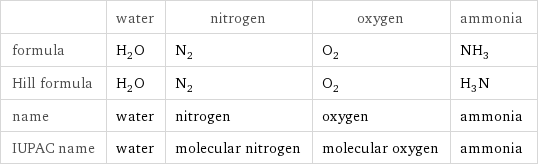  | water | nitrogen | oxygen | ammonia formula | H_2O | N_2 | O_2 | NH_3 Hill formula | H_2O | N_2 | O_2 | H_3N name | water | nitrogen | oxygen | ammonia IUPAC name | water | molecular nitrogen | molecular oxygen | ammonia