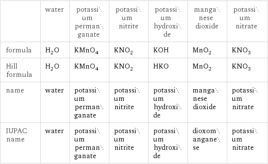  | water | potassium permanganate | potassium nitrite | potassium hydroxide | manganese dioxide | potassium nitrate formula | H_2O | KMnO_4 | KNO_2 | KOH | MnO_2 | KNO_3 Hill formula | H_2O | KMnO_4 | KNO_2 | HKO | MnO_2 | KNO_3 name | water | potassium permanganate | potassium nitrite | potassium hydroxide | manganese dioxide | potassium nitrate IUPAC name | water | potassium permanganate | potassium nitrite | potassium hydroxide | dioxomanganese | potassium nitrate