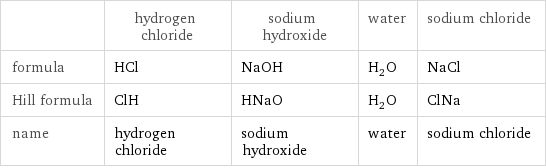  | hydrogen chloride | sodium hydroxide | water | sodium chloride formula | HCl | NaOH | H_2O | NaCl Hill formula | ClH | HNaO | H_2O | ClNa name | hydrogen chloride | sodium hydroxide | water | sodium chloride