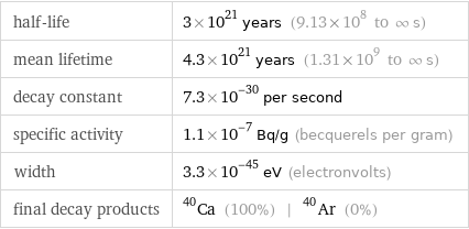 half-life | 3×10^21 years (9.13×10^8 to ∞ s) mean lifetime | 4.3×10^21 years (1.31×10^9 to ∞ s) decay constant | 7.3×10^-30 per second specific activity | 1.1×10^-7 Bq/g (becquerels per gram) width | 3.3×10^-45 eV (electronvolts) final decay products | Ca-40 (100%) | Ar-40 (0%)